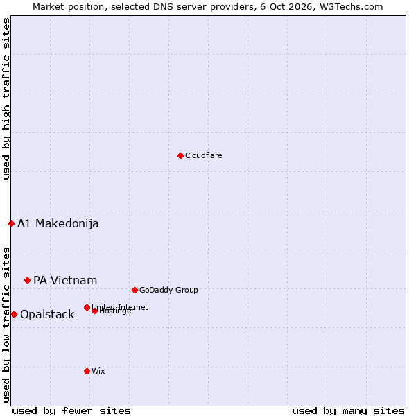 Market position of PA Vietnam vs. Opalstack vs. A1 Makedonija