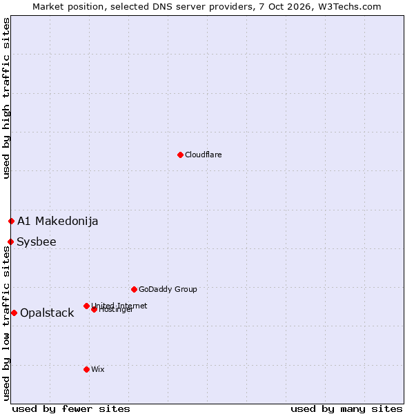 Market position of Opalstack vs. A1 Makedonija vs. Sysbee