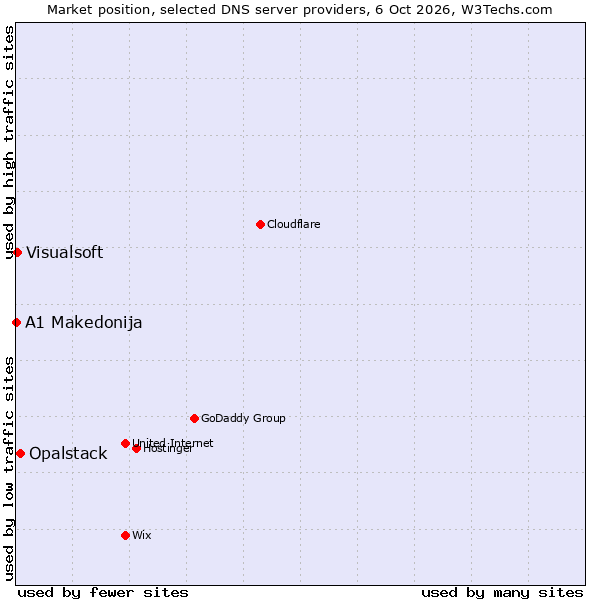 Market position of Opalstack vs. Visualsoft vs. A1 Makedonija