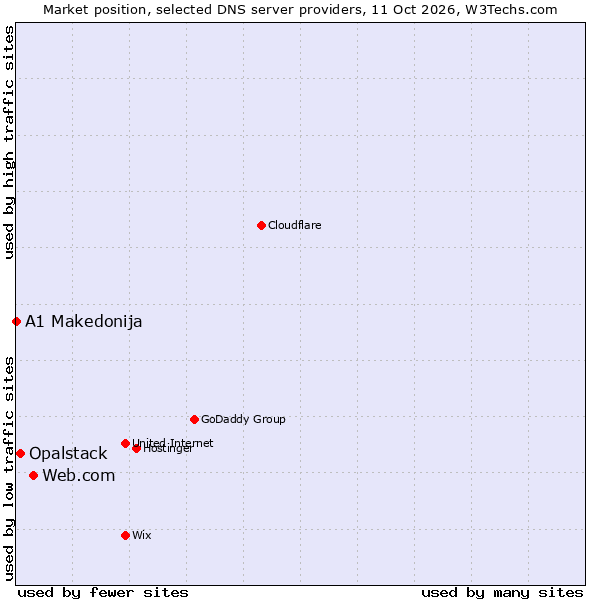 Market position of Web.com vs. Opalstack vs. A1 Makedonija