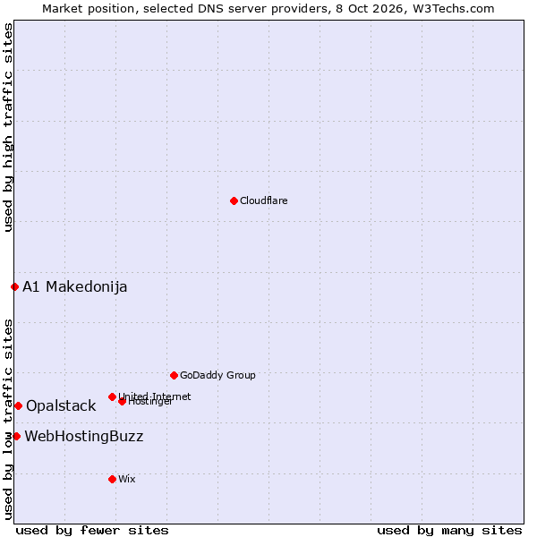 Market position of Opalstack vs. WebHostingBuzz vs. A1 Makedonija
