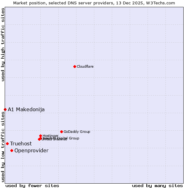Market position of Openprovider vs. Truehost vs. A1 Makedonija