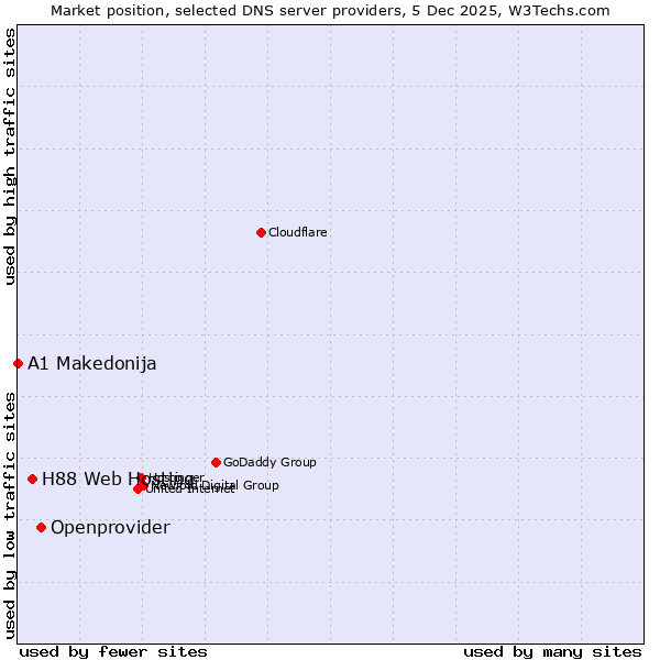 Market position of Openprovider vs. H88 Web Hosting vs. A1 Makedonija