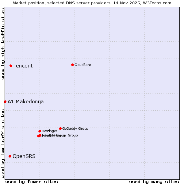 Market position of Tencent vs. OpenSRS vs. A1 Makedonija