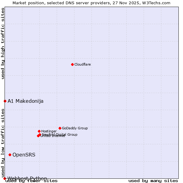 Market position of OpenSRS vs. A1 Makedonija vs. Webhost Python