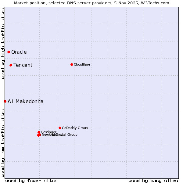 Market position of Tencent vs. Oracle vs. A1 Makedonija
