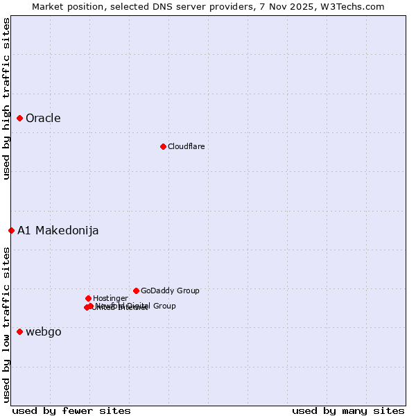 Market position of Oracle vs. webgo vs. A1 Makedonija