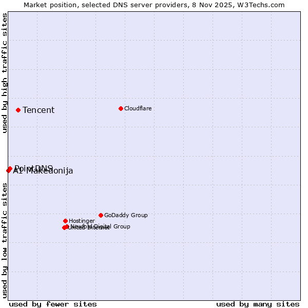 Market position of Tencent vs. PointDNS vs. A1 Makedonija