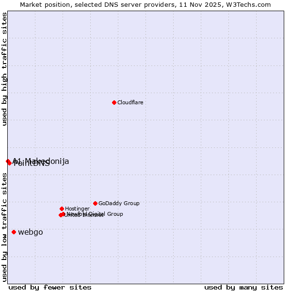 Market position of webgo vs. PointDNS vs. A1 Makedonija