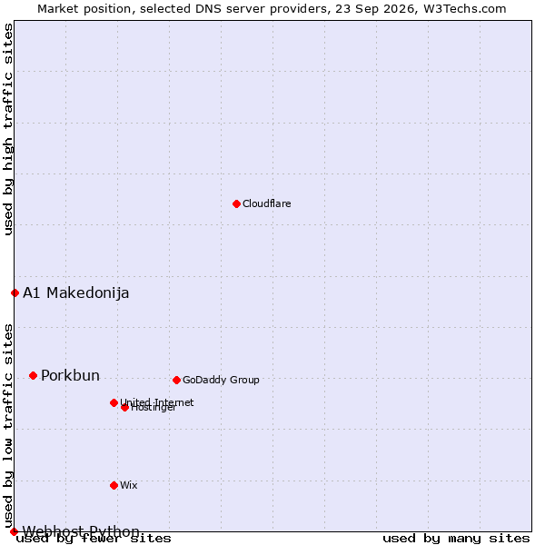 Market position of Porkbun vs. A1 Makedonija vs. Webhost Python
