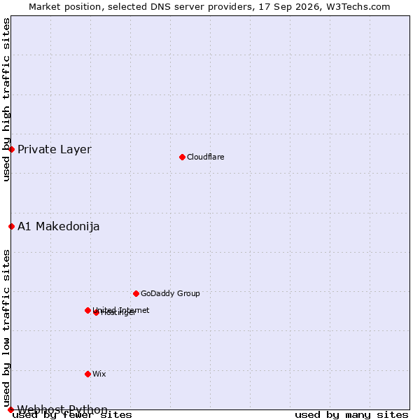 Market position of A1 Makedonija vs. Private Layer vs. Webhost Python