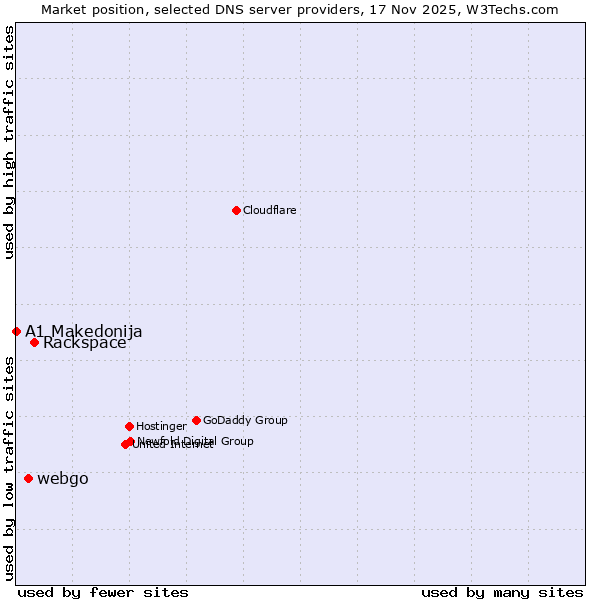 Market position of Rackspace vs. webgo vs. A1 Makedonija