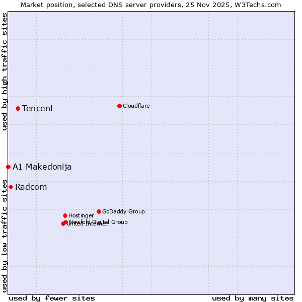 Market position of Tencent vs. Radcom vs. A1 Makedonija