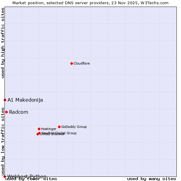 Market position of Radcom vs. A1 Makedonija vs. Webhost Python