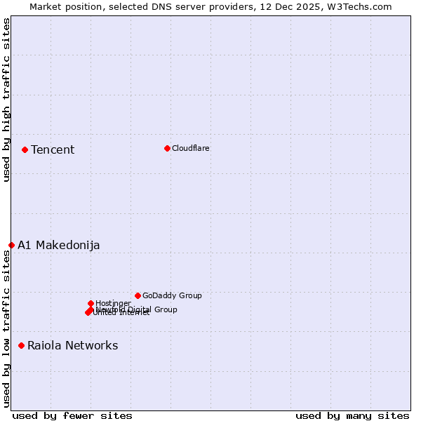 Market position of Tencent vs. Raiola Networks vs. A1 Makedonija