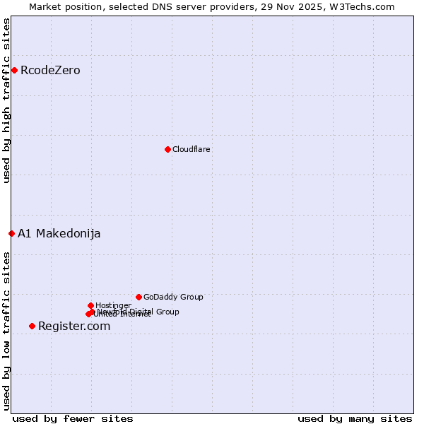 Market position of Register.com vs. RcodeZero vs. A1 Makedonija