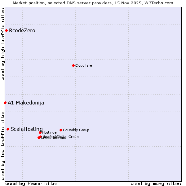 Market position of ScalaHosting vs. RcodeZero vs. A1 Makedonija