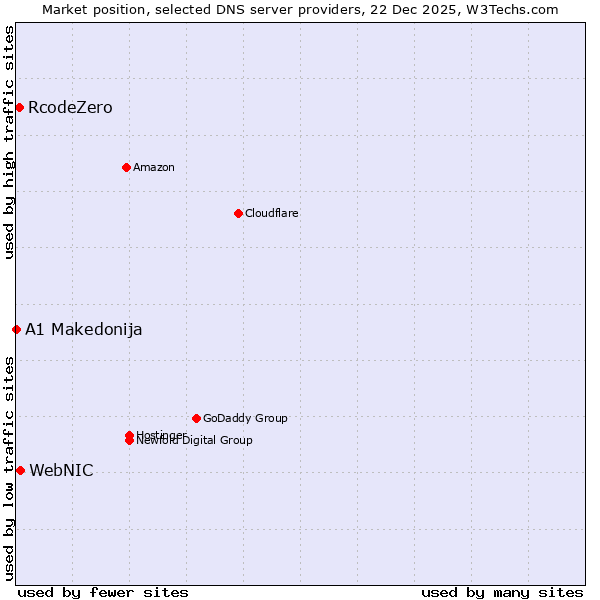 Market position of WebNIC vs. RcodeZero vs. A1 Makedonija