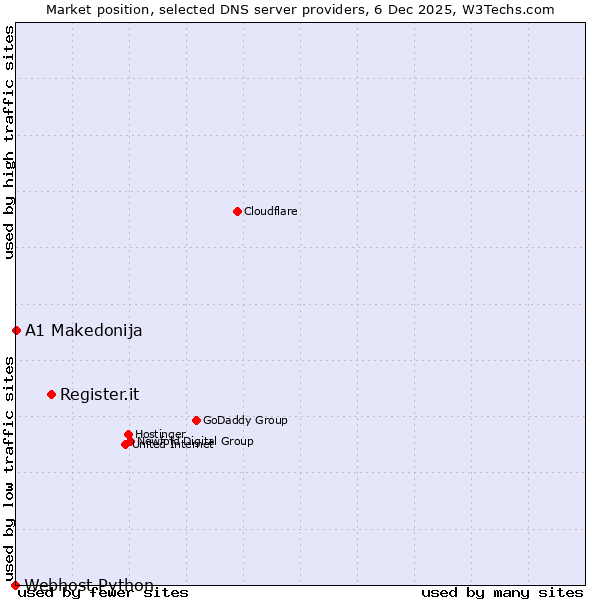 Market position of Register.it vs. A1 Makedonija vs. Webhost Python