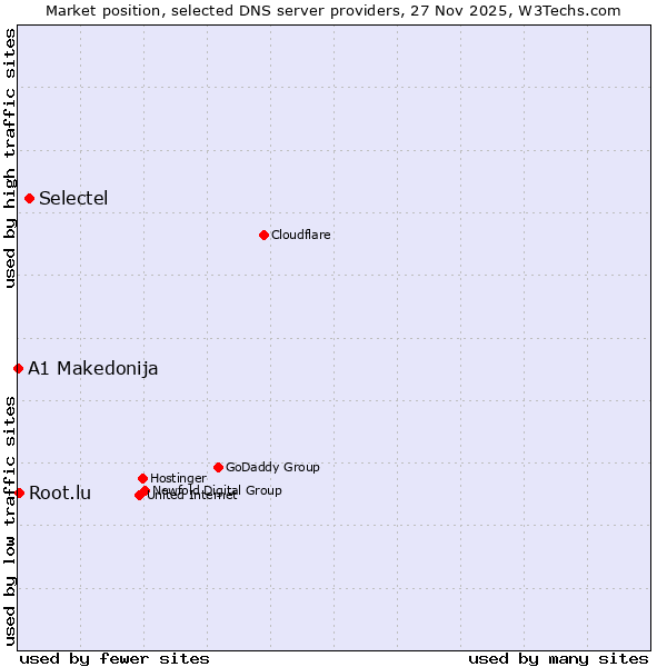 Market position of Selectel vs. Root.lu vs. A1 Makedonija