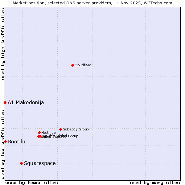Market position of Squarespace vs. Root.lu vs. A1 Makedonija