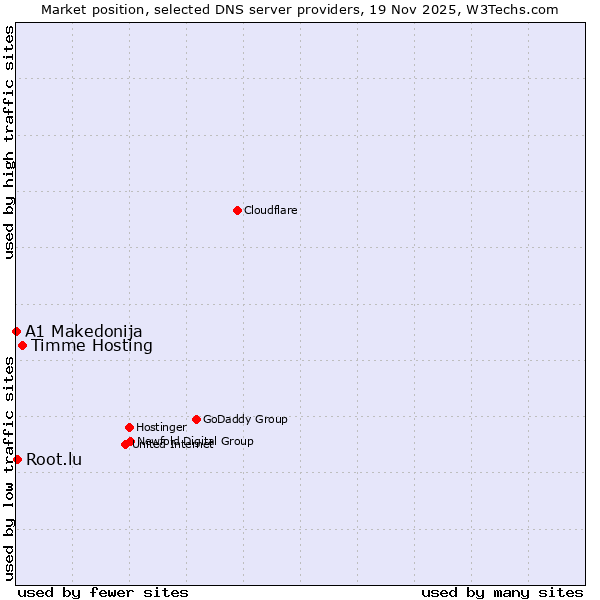 Market position of Timme Hosting vs. Root.lu vs. A1 Makedonija