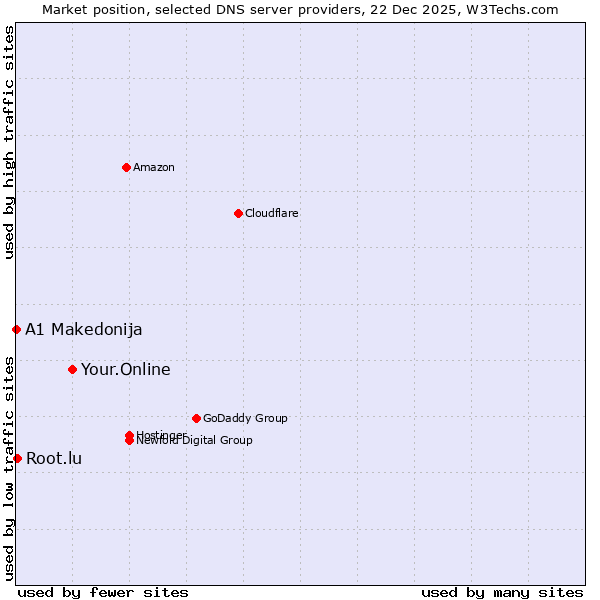 Market position of Your.Online vs. Root.lu vs. A1 Makedonija