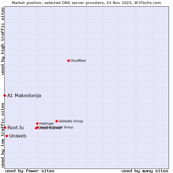 Market position of Uniweb vs. Root.lu vs. A1 Makedonija