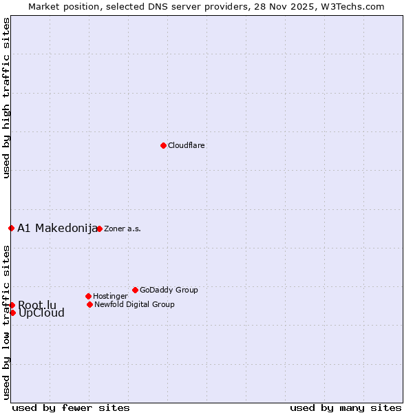 Market position of UpCloud vs. Root.lu vs. A1 Makedonija
