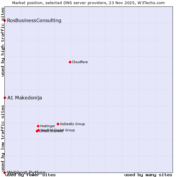 Market position of A1 Makedonija vs. RosBusinessConsulting vs. Webhost Python
