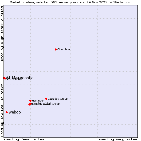 Market position of webgo vs. ScanNet vs. A1 Makedonija