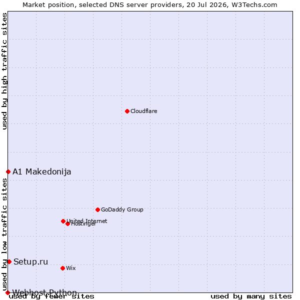 Market position of Setup.ru vs. A1 Makedonija vs. Webhost Python