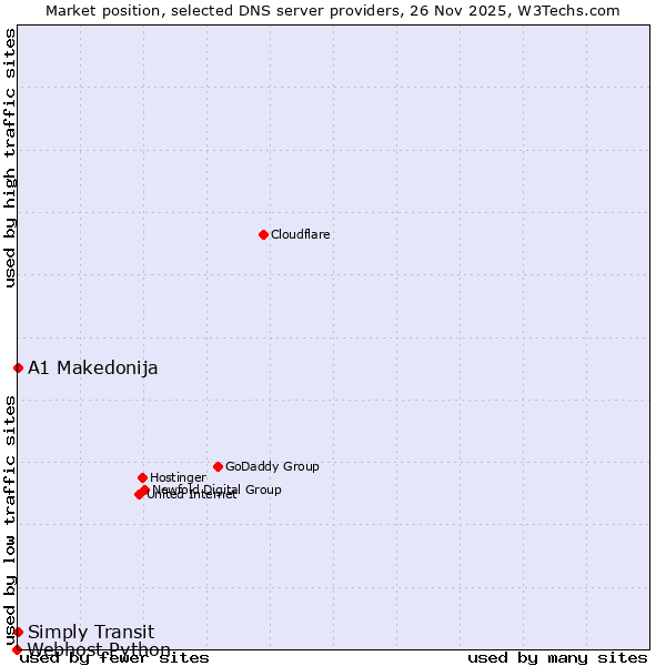 Market position of Simply Transit vs. A1 Makedonija vs. Webhost Python