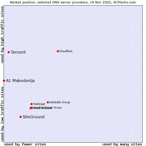 Market position of SiteGround vs. Tencent vs. A1 Makedonija