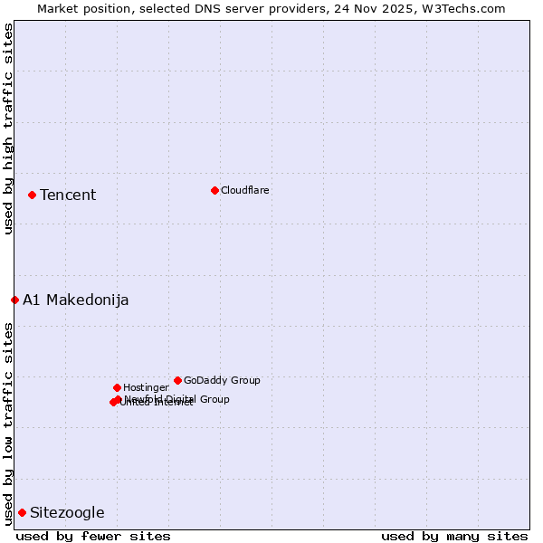 Market position of Tencent vs. Sitezoogle vs. A1 Makedonija