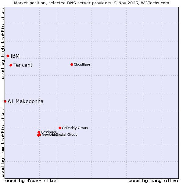 Market position of Tencent vs. IBM vs. A1 Makedonija