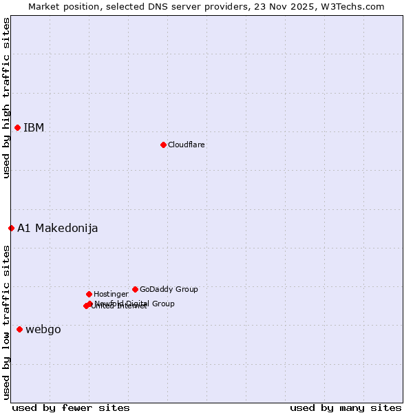 Market position of webgo vs. IBM vs. A1 Makedonija