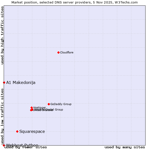 Market position of Squarespace vs. A1 Makedonija vs. Webhost Python
