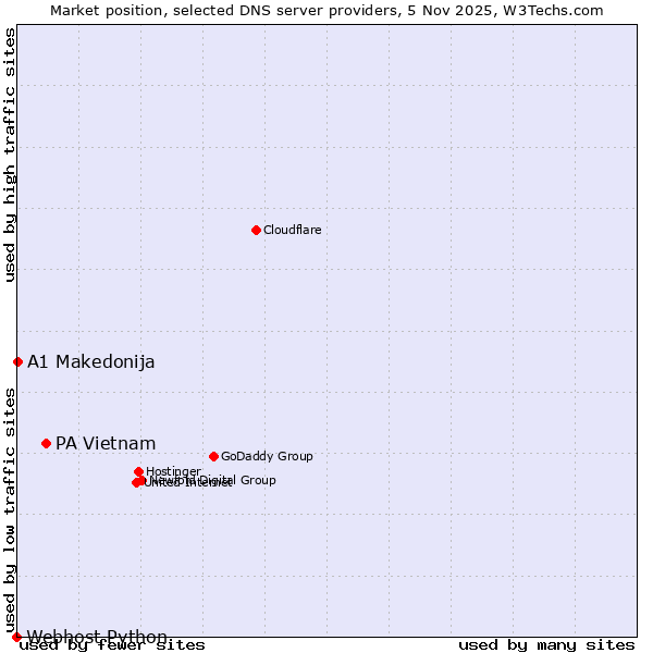 Market position of PA Vietnam vs. A1 Makedonija vs. Webhost Python