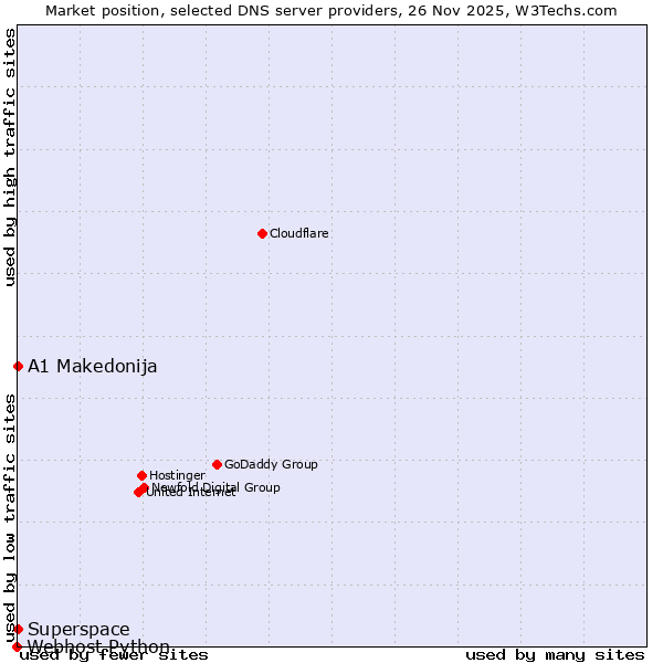 Market position of A1 Makedonija vs. Superspace vs. Webhost Python