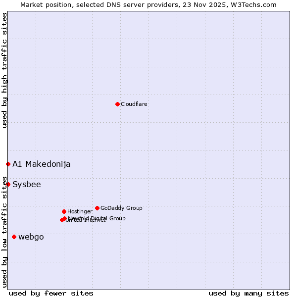 Market position of webgo vs. A1 Makedonija vs. Sysbee