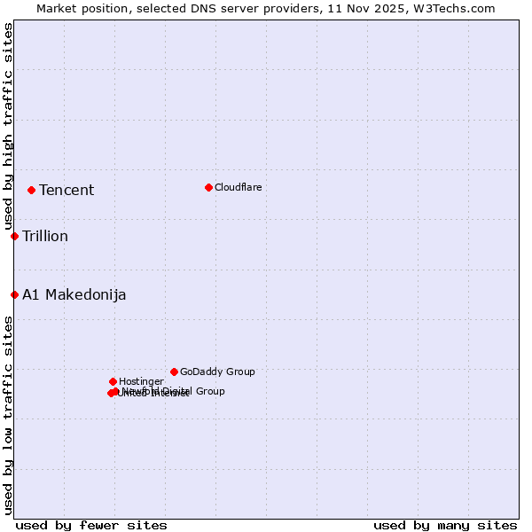 Market position of Tencent vs. A1 Makedonija vs. Trillion
