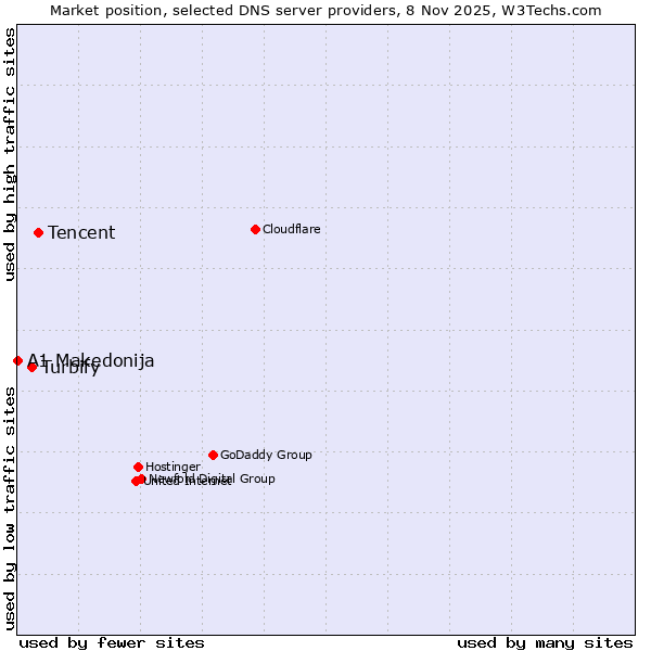 Market position of Tencent vs. Turbify vs. A1 Makedonija
