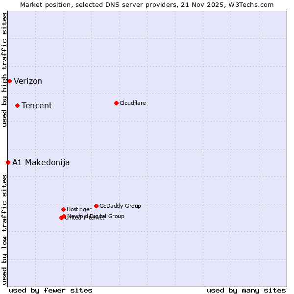 Market position of Tencent vs. Verizon vs. A1 Makedonija