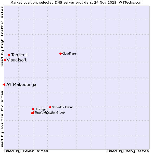 Market position of Tencent vs. Visualsoft vs. A1 Makedonija