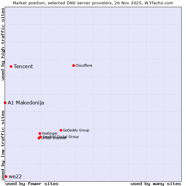 Market position of Tencent vs. we22 vs. A1 Makedonija
