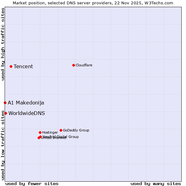 Market position of Tencent vs. WorldwideDNS vs. A1 Makedonija