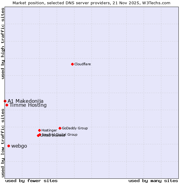 Market position of webgo vs. Timme Hosting vs. A1 Makedonija