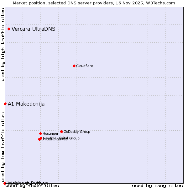Market position of Vercara UltraDNS vs. A1 Makedonija vs. Webhost Python