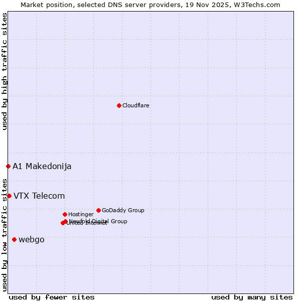 Market position of webgo vs. VTX Telecom vs. A1 Makedonija